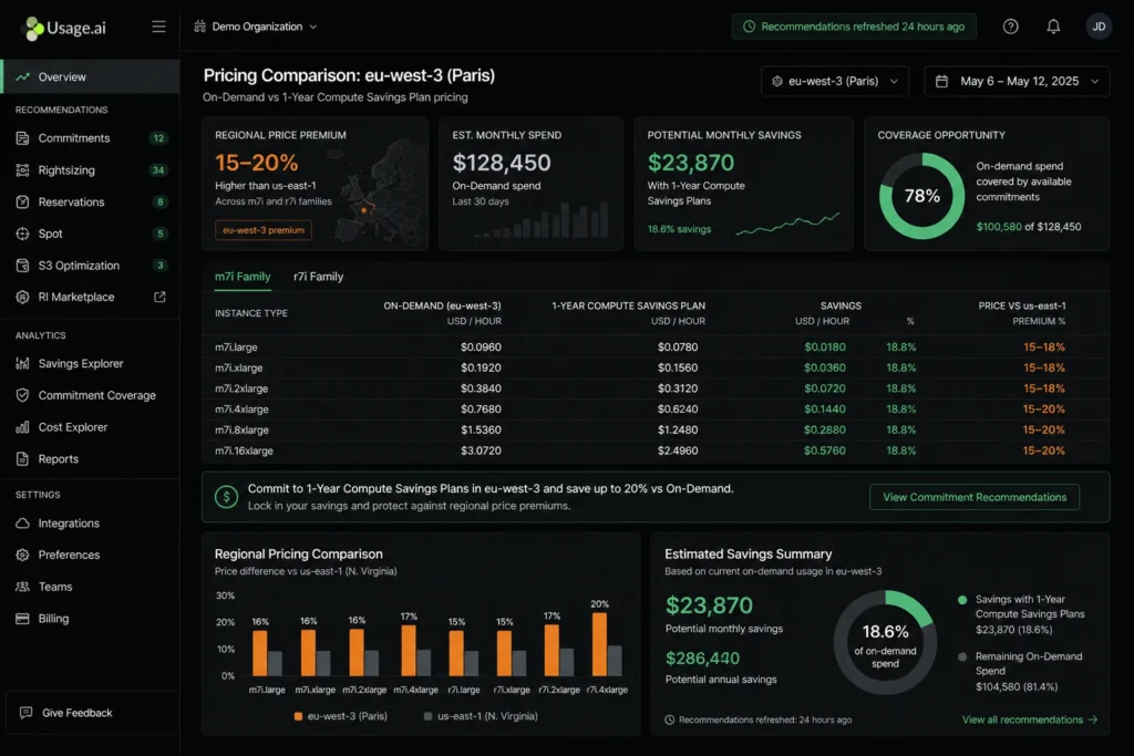 Usage.ai dashboard comparing AWS eu-west-3 Paris on-demand pricing against Compute Savings Plan rates for m7i.xlarge and r7i.2xlarge instance families, with a callout showing 15-20% regional premium above US-East-1 equivalent pricing and projected annual savings from commitment coverage