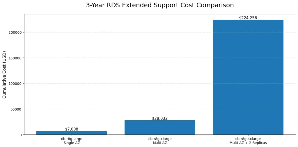 Grouped bar chart displaying three-year cumulative RDS Extended Support costs across three production database configurations, with the first bar showing a db.r8g.large Single-AZ at $7,008 total, the second bar showing a db.r8g.xlarge Multi-AZ at $28,032 total, and the third bar showing a db.r8g.4xlarge Multi-AZ with two read replicas at $224,256 total, illustrating the exponential cost scaling with instance size and topology complexity