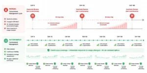 Timeline comparison diagram showing two parallel tracks over a 12-month period, the top track labeled Manual Commitment Management showing four quarterly review points with large shaded areas between them representing uncovered on-demand spend accumulating for 60-80 days between each review, and the bottom track labeled Autonomous Commitment Management showing continuous daily monitoring with small immediate responses to usage changes and minimal uncovered spend gaps