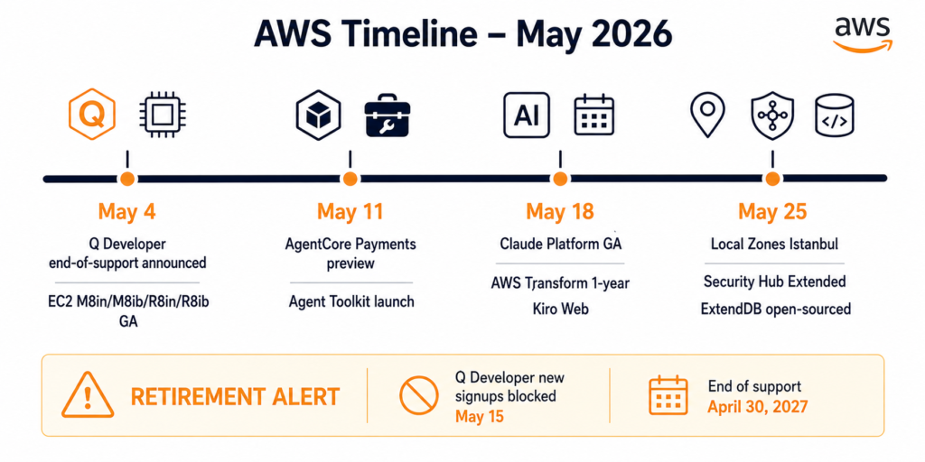 AWS May 2026 four-week timeline showing major launches by date: EC2 new families and Q Developer retirement announcement on May 4, AgentCore Payments and Agent Toolkit on May 11, Claude Platform GA and AWS Transform one-year milestone on May 18, and Istanbul Local Zone and Security Hub Extended on May 25.