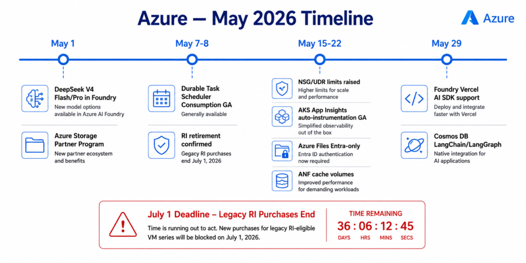 Azure May 2026 timeline with four week sections showing DeepSeek V4 models in Foundry on May 1, Durable Task Scheduler GA and RI retirement confirmation in the second week, networking and storage updates mid-month, and Foundry Vercel SDK support in the final week.