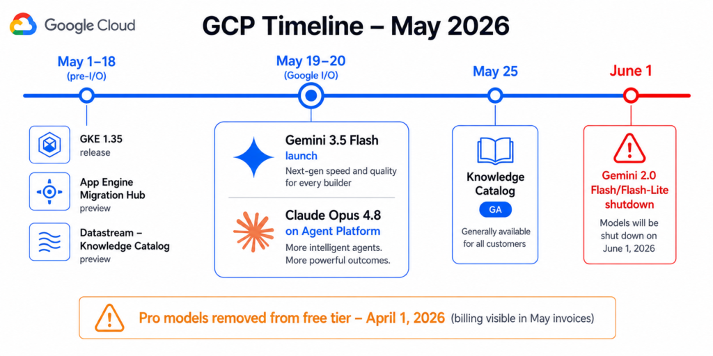 GCP May 2026 timeline showing four sections: pre-I/O releases including GKE 1.35 and App Engine Migration Hub; Google I/O on May 19-20 with Gemini 3.5 Flash launch and Claude Opus 4.8 on Agent Platform; Knowledge Catalog GA on May 25; and the Gemini 2.0 Flash/Flash-Lite shutdown on June 1 shown as a red warning marker.