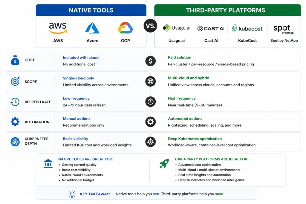 Comparison graphic of native cloud rightsizing tools versus third-party platforms across cost, scope, automation, and Kubernetes support Suggested type: Comparison graphic