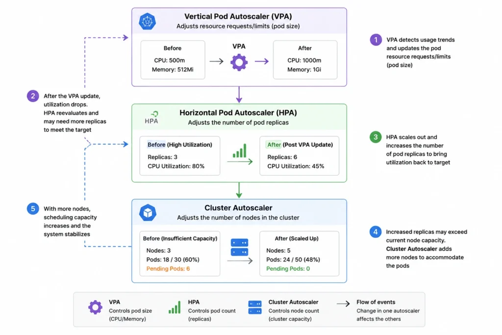 Kubernetes autoscaling interaction diagram showing HPA pod count, VPA pod size, and cluster autoscaler node count dependencies during rightsizing Suggested type: Diagram