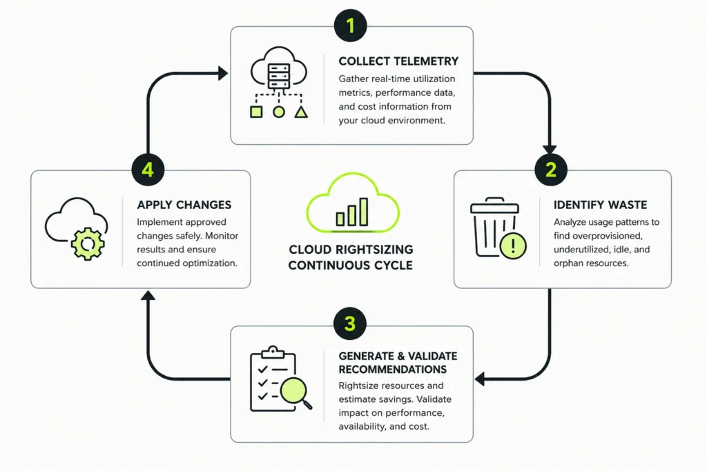 Four-step cloud rightsizing process cycle diagram showing telemetry collection, waste identification, recommendation validation, and change application Suggested type: Flowchart