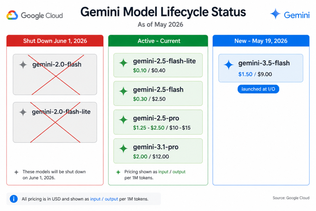 Gemini model status board as of May 2026 showing three columns: shut-down models (Gemini 2.0 Flash and Flash-Lite, marked with red X and June 1 shutdown date), currently active models (Gemini 2.5 Flash-Lite, Flash, Pro, and 3.1 Pro with per-million-token pricing), and the new Gemini 3.5 Flash model launched at Google I/O on May 19 at $1.50/$9.00 per million tokens.