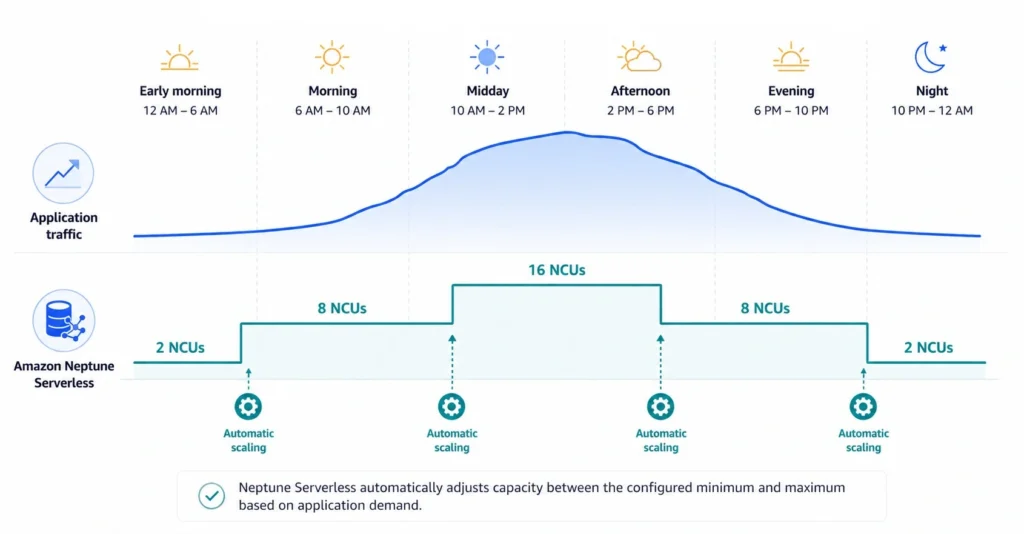 Amazon Neptune Serverless automatically adjusts Neptune Capacity Units between configured minimum and maximum capacity based on application demand.