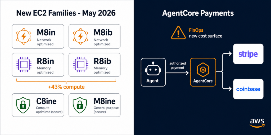 Two-panel illustration showing the six EC2 instance families that reached general availability in May 2026 (M8in, M8ib, R8in, R8ib, C8ine, M8ine) alongside a flow diagram of Amazon Bedrock AgentCore Payments showing an AI agent making authorized transactions through Stripe and Coinbase.