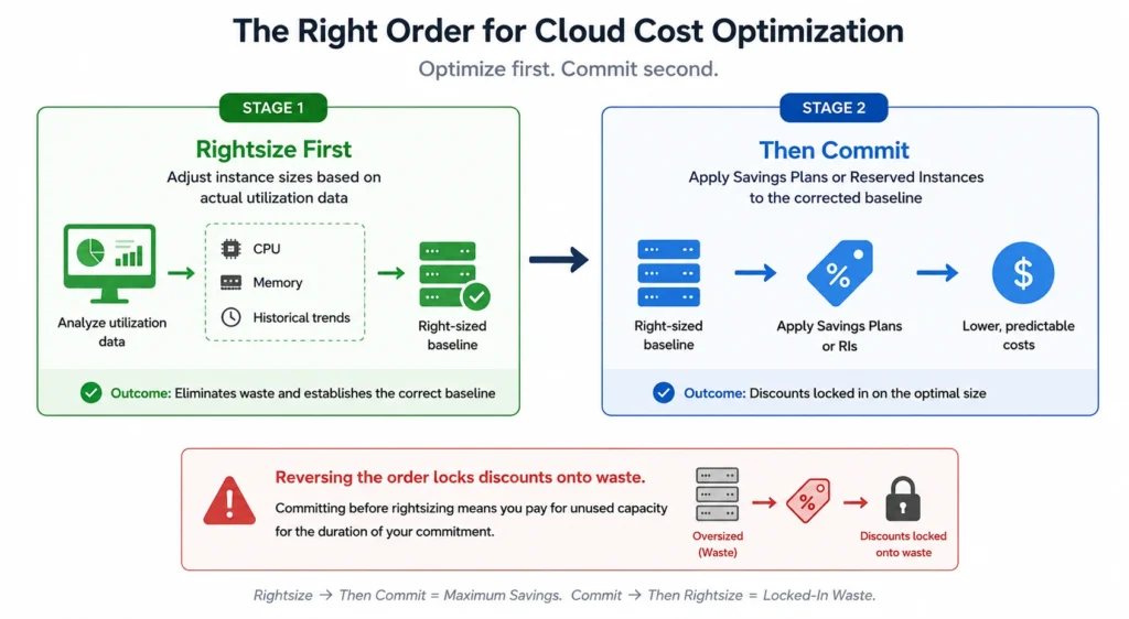 Sequential flowchart showing rightsizing before commitment purchasing to avoid locking in Reserved Instance discounts on overprovisioned cloud resources