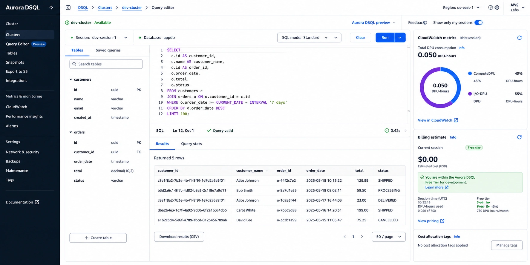 AWS Management Console showing the Amazon Aurora DSQL cluster page with a PostgreSQL-compatible query editor open on the right, displaying an example SELECT statement joining two tables with a WHERE clause filtering by user_id and returning 5 result rows, alongside a CloudWatch metrics panel on the left showing the DPU consumption breakdown for the current session over the past hour as a stacked area chart with ComputeDPU shown in dark blue representing 45 percent of total DPUs consumed for query processing and aggregation work, and I/O-DPU shown in medium blue representing 55 percent for data read operations, with a billing estimate panel at the bottom showing $0.00 in charges for this development session because the total DPU consumption of 847 units is well within the 100000 DPU monthly free tier, and the storage billing showing $0.01 for the 30 MB of data stored in the cluster