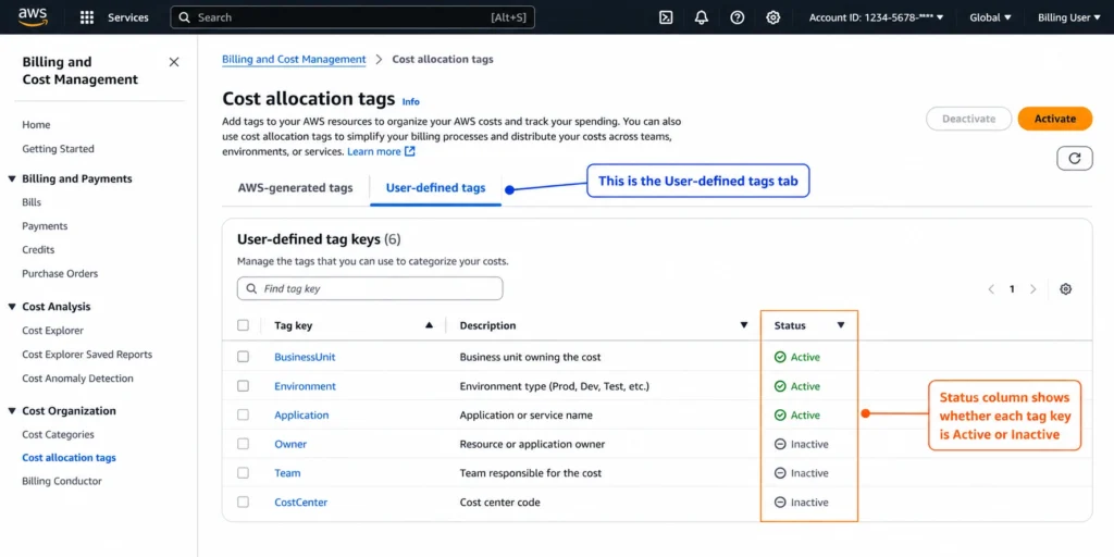 AWS Billing console Cost Allocation Tags page showing user-defined tag keys with Active and Inactive status indicators Caption: Activation happens here, on the Cost allocation tags page — separate from applying tags to resources.