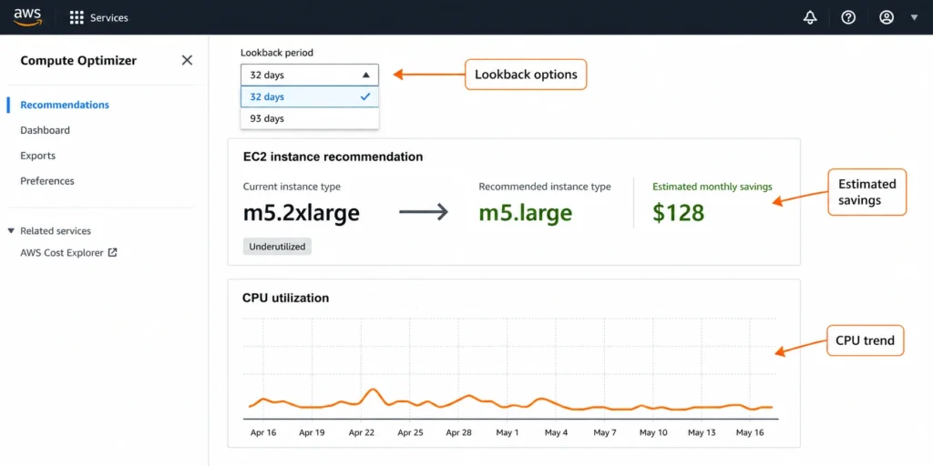 AWS Compute Optimizer console showing an EC2 rightsizing recommendation from m5.2xlarge to m5.large with estimated monthly savings, lookback selector showing 32- and 93-day options, and CPU utilization chart.