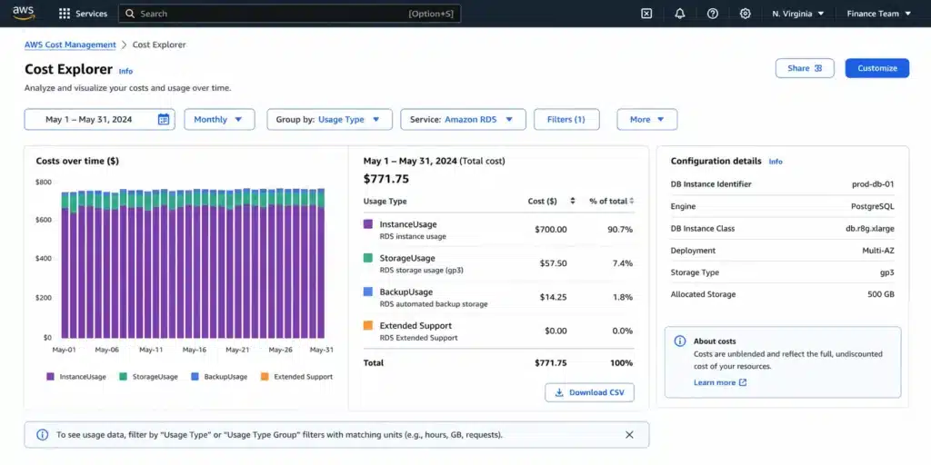 AWS Cost Explorer monthly RDS cost breakdown showing five line items: instance usage $700, storage $57.50, backup $14.25, extended support $0, data transfer $0. Total: $771.75 for a db.r8g.xlarge PostgreSQL Multi-AZ cluster with 500 GB gp3 storage.