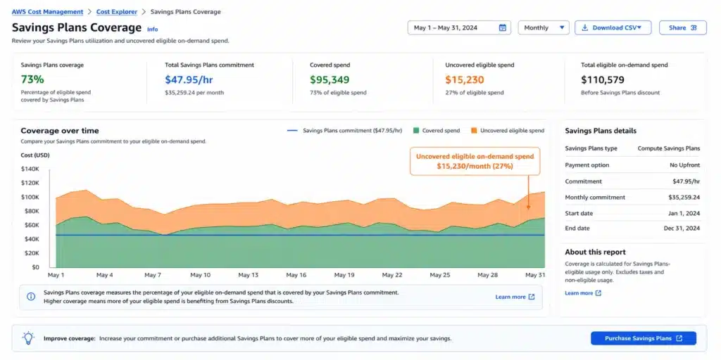 AWS Cost Explorer Savings Plans coverage report at 73 percent coverage, $47.95/hr committed. Green bars show covered spend; orange shows $15,230/month uncovered on-demand eligible spend above the committed baseline.