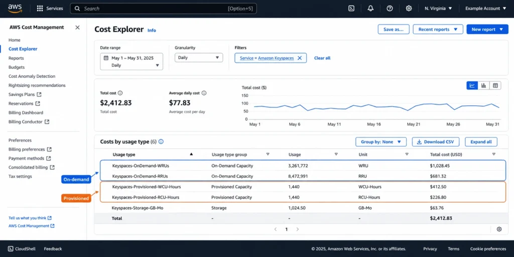 AWS Cost Explorer filtered to Amazon Keyspaces, showing on-demand write request units and provisioned capacity unit-hours as separate line items