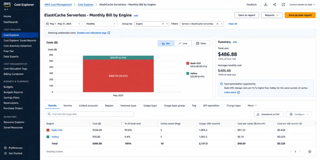 AWS Cost Explorer comparing monthly ElastiCache Serverless costs. Redis OSS: $456 across 5 dev caches (storage minimums). Valkey: $31 for the same 5 caches. The 15x gap comes entirely from the minimum floor: 1 GB vs 100 MB per cache.