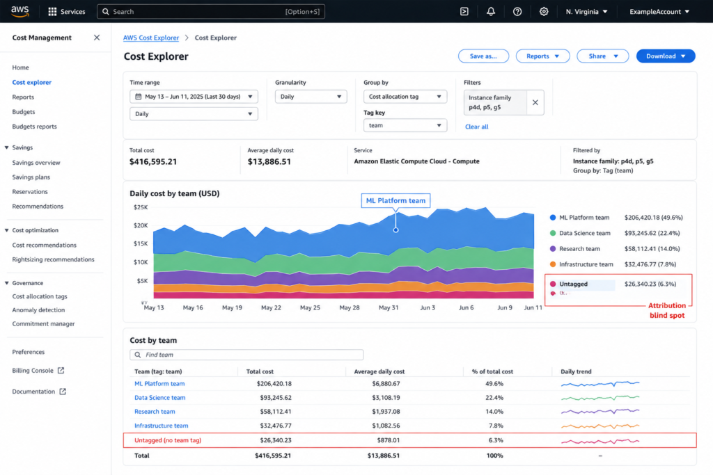 AWS Cost Explorer showing GPU instance spend grouped by team cost allocation tag over 30 days, with an untagged spend bucket flagged as a blind spot.