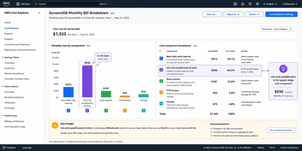 AWS Cost Explorer showing a monthly cost breakdown for an Amazon DynamoDB table over a single month period displayed as a horizontal stacked bar chart, with five distinct cost components: Base Table Write Capacity Units showing $312 per month for 250 million writes at $1.25 per million, GSI Write Amplification shown in a brighter color representing $936 per month because the table has three Global Secondary Indexes each receiving every write, totaling 750 million additional GSI WRU charges at $1.25 per million, Strongly Consistent Read Capacity showing $187 per month, PITR Continuous Backup showing $45 per month based on the 225 GB table size at $0.20 per GB-month, and Data Storage showing $75 per month for 300 GB stored across 3 regions in Global Tables configuration, with a red annotation arrow pointing to the GSI amplification bar labeled This one item is 3x your base write cost and another annotation pointing to storage labeled 3 regions means 3x storage billing, with a total monthly cost of $1555 shown in the top right corner