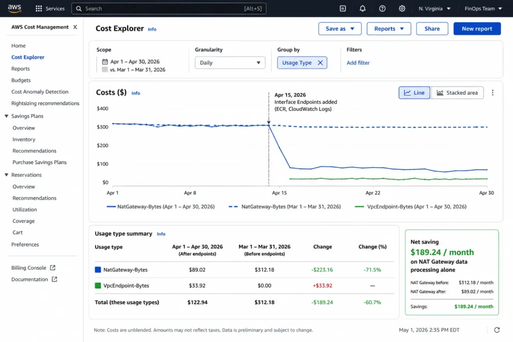 AWS Cost Explorer cost comparison chart showing two months side by side for a production ECS cluster: the left month labeled Before Endpoints shows NatGateway-Bytes at $312 per month as the dominant EC2-Other cost component, while the right month labeled After Adding ECR and CloudWatch Interface Endpoints shows NatGateway-Bytes reduced to $89 per month and a new VpcEndpoint-Bytes line item at $34 per month, resulting in a net saving of $189 per month from the reduced NAT Gateway data processing charges that now route through the cheaper Interface Endpoints