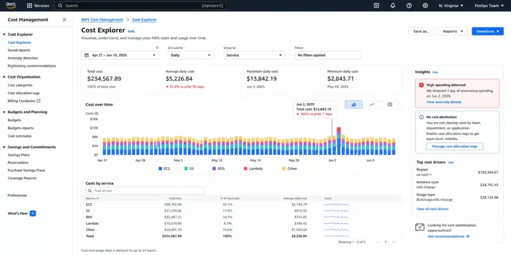 AWS Cost Explorer billing view showing a cost anomaly without team attribution or root cause context.