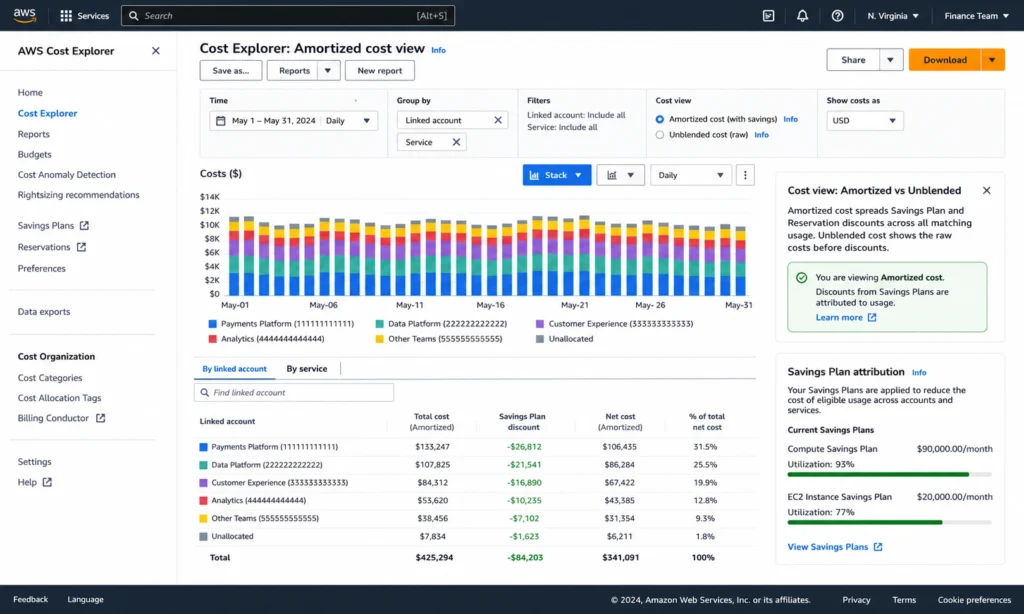 AWS Cost Explorer amortized cost view showing how Savings Plan discounts are attributed across multiple service teams.