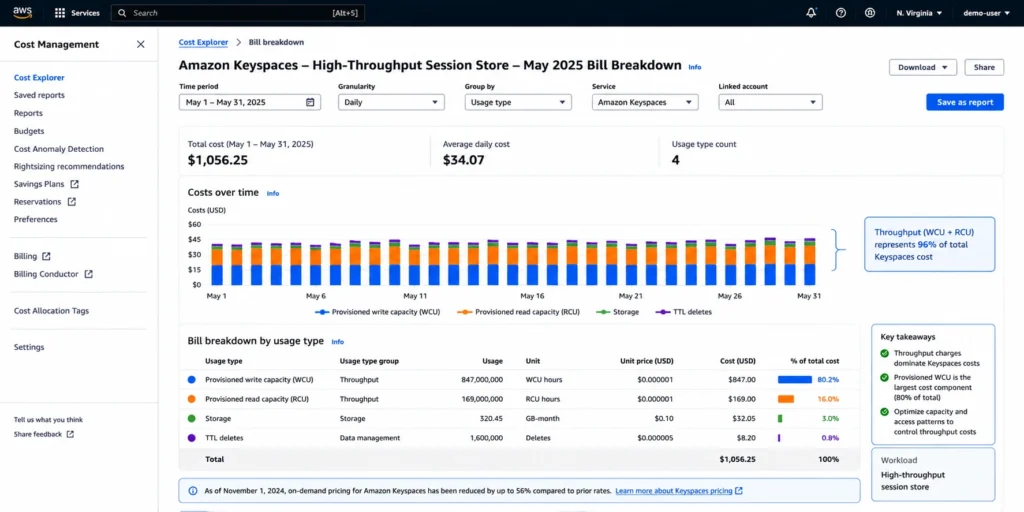 AWS Cost Explorer showing the monthly cost analysis for an Amazon Keyspaces deployment over a 3-month period, displayed as a stacked bar chart with four cost components: Write Capacity Unit provisioned charges shown in dark blue representing the largest portion at approximately 74 percent of total cost at $847 per month, Read Capacity Unit provisioned charges in medium blue at approximately 15 percent at $169 per month, storage charges in light blue at approximately 3 percent at $32 per month for 128 GB of stored session data, and TTL delete charges shown in the lightest shade at less than 1 percent at $8 per month for approximately 400 million session expirations, with a total monthly cost of $1056 highlighted in the top right corner and a note showing that migrating from on-demand mode at the previous higher rates would have cost $3,240 per month