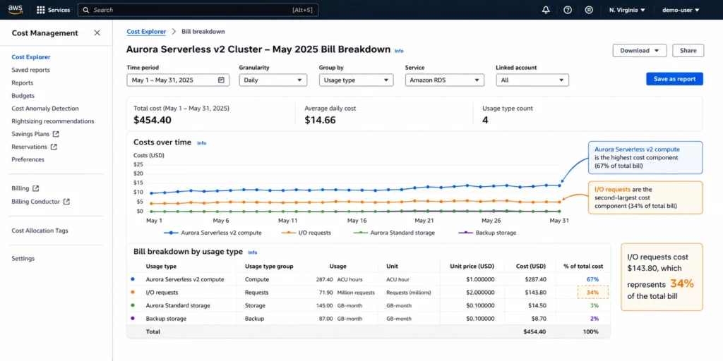 AWS Cost Explorer showing a monthly bill breakdown for an Aurora Serverless v2 cluster in US East North Virginia, with a horizontal bar chart showing four cost components: Aurora Serverless v2 compute charges of $287.40 labeled as ACU-hours consumed during the month, Aurora Standard storage charges of $14.50 for 145 GB of data stored, Aurora I/O request charges of $143.80 for approximately 719 million I/O operations at $0.20 per million representing 31 percent of the total compute plus I/O cost, and automated backup storage overage charges of $8.70 for 414 GB of backup storage above the 145 GB free tier threshold, totaling $454.40 for the month, with an annotation in orange text pointing to the I/O charges and stating I/O cost is 34 percent of total bill -- consider I/O-Optimized configuration if this pattern is consistent