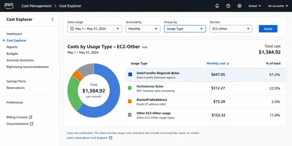 AWS Cost Explorer cost analysis screen with the service filter set to EC2 and the usage type dimension expanded, showing a stacked bar chart where EC2-Other is the second-largest cost category after EC2 instance charges, with a breakdown panel on the right showing DataTransfer-Regional-Bytes as the largest EC2-Other line item at $847 per month in cross-AZ charges, NatGateway-Bytes at $312 per month for NAT Gateway data processing, and ElasticIP at $73 per month for idle and active public IPv4 addresses, demonstrating how data transfer charges accumulate invisibly inside the EC2-Other billing category