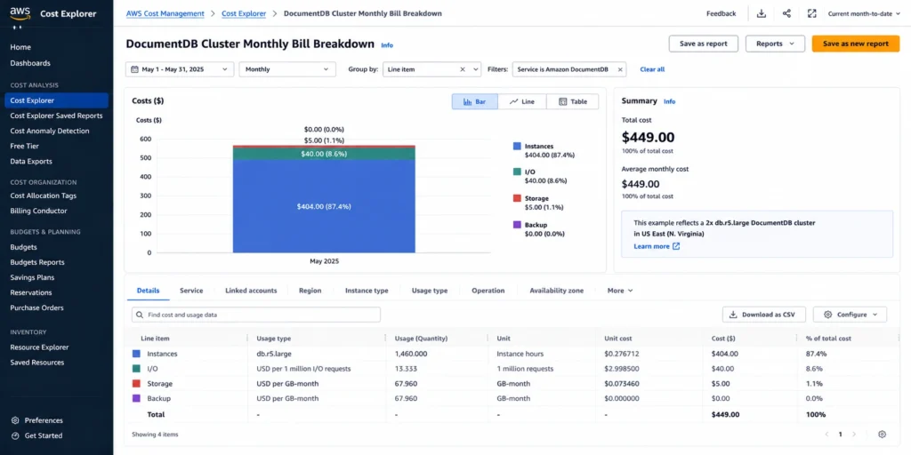 AWS Cost Explorer showing a monthly DocumentDB cluster bill with four labeled bars: Instances at $404, I/O at $40, Storage at $5, Backup at $0. Total $449. Breakdown matches the AWS official two-instance db.r5.large example.