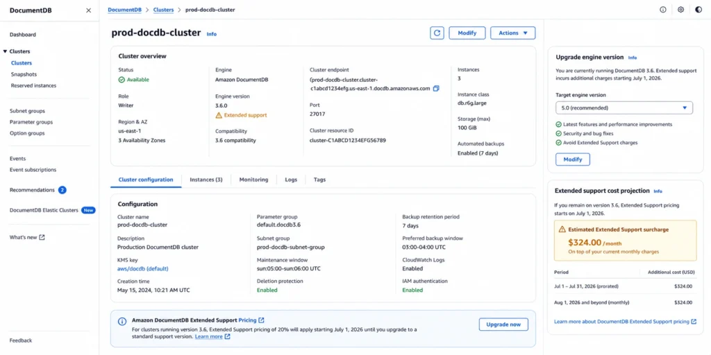 AWS DocumentDB console showing a cluster running engine version 3.6 with an orange Extended Support notification and a Modify button to upgrade. A cost projection panel shows the $324.12 monthly surcharge beginning July 1, 2026 if no upgrade is performed.