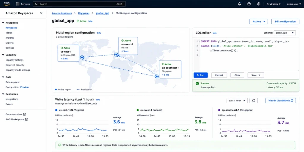 AWS Management Console showing the Amazon Keyspaces keyspace configuration page for a multi-region active-active deployment, with a world map visualization displaying three connected AWS regions: US East North Virginia labeled as primary write region, EU West Ireland, and Asia Pacific Singapore, each shown as a green node connected by bidirectional arrows indicating active replication between all three regions, and a CQL query editor panel on the right showing a sample INSERT statement writing a user profile row with a partition key of user_id and clustering columns of created_at and event_type, with latency metrics below showing P99 write latency of 8.3 milliseconds in US East, 9.1 milliseconds in EU West, and 10.4 milliseconds in Asia Pacific