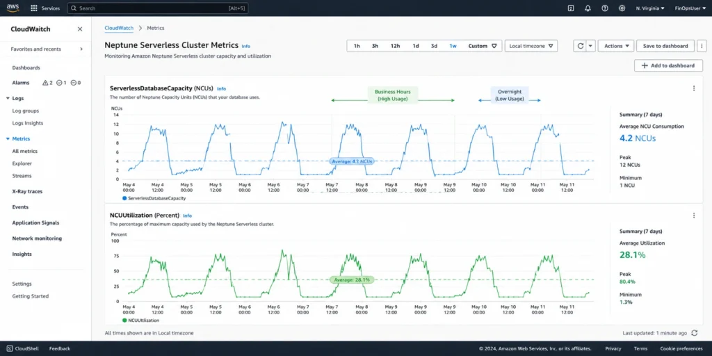 AWS CloudWatch metrics console showing a Neptune Serverless cluster monitoring dashboard with two time-series line charts over a 7-day period from June 3 to June 10 2026: the top chart showing the ServerlessDatabaseCapacity metric measured in NCUsÂ