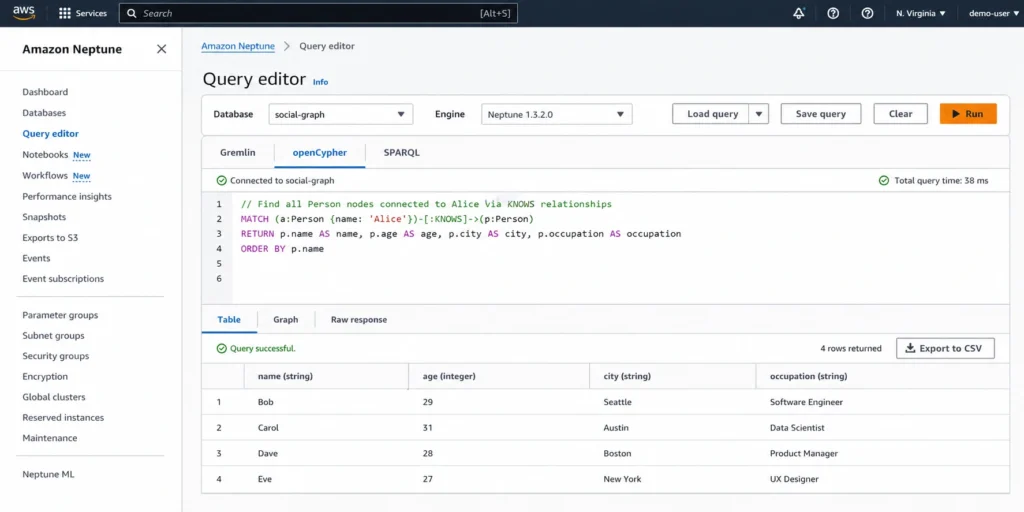 AWS Neptune Database management console showing the Graph Explorer interface with the query panel at the top displaying three language tabs: Gremlin, openCypher, and SPARQL, with the openCypher tab active and showing the query MATCH open-paren a colon Person where name equals Alice close-paren hyphen bracket colon KNOWS bracket hyphen greater-than open-paren b close-paren RETURN b dot name, and the results panel below the query editor showing a table of matched nodes with columns for name and other properties returned from the sample social graph dataset