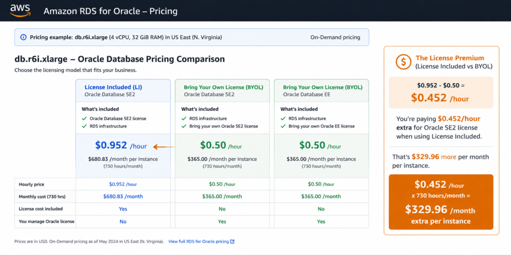AWS RDS for Oracle pricing calculator page showing the instance type db.r6i.xlarge selected with three licensing options displayed: License Included SE2 showing an hourly rate of approximately $0.952 in US East North Virginia with a red annotation showing $329.96 per month license premium component, BYOL SE2 showing $0.50 per hour with only the infrastructure cost and a green annotation showing zero license premium, and BYOL Enterprise Edition also showing $0.50 per hour with a note that Enterprise Edition features are available at no additional AWS compute charge with the Oracle license cost borne externally, illustrating the billing difference between the three options