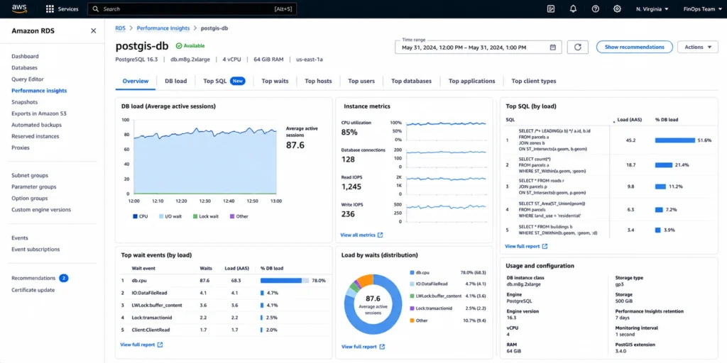 AWS RDS Performance Insights interface for a PostgreSQL database instance with PostGIS extension enabled, showing the database load analysis over a 24-hour period with the top wait event breakdown panel on the right listing db.cpu as the primary bottleneck at 78 percent of average active sessions, with the top SQL statements panel below showing three spatial join queries using ST_Intersects and ST_Within functions as the top CPU consumers, each generating between 12 and 34 average active sessions, and the CloudWatch metrics panel at the bottom showing CPU utilization hovering between 80 and 90 percent on a db.m8g.2xlarge instance, demonstrating that PostGIS spatial join operations are compute-bound rather than memory-bound and benefit primarily from higher vCPU counts rather than larger memory