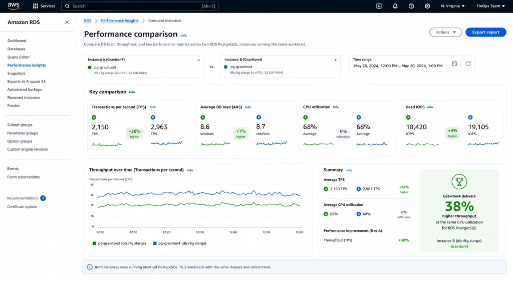 AWS RDS Performance Insights comparison view showing two database instances running the same PostgreSQL OLTP benchmark workload simultaneously: on the left a db.r7g.xlarge Graviton3 instance showing 4200 transactions per second at 72 percent CPU utilization, and on the right a db.r8g.xlarge Graviton4 instance showing 5800 transactions per second at 71 percent CPU utilization, with both instances using the same PostgreSQL 16 engine version and gp3 storage configuration, the green throughput bars clearly higher on the Graviton4 instance at the same CPU consumption level, with a percentage annotation showing the 38 percent throughput improvement consistent with AWS Graviton4 benchmark data published in November 2024