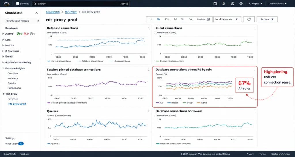 AWS RDS Proxy monitoring dashboard showing session-pinned database connections and the percentage of connections affected by session pinning.