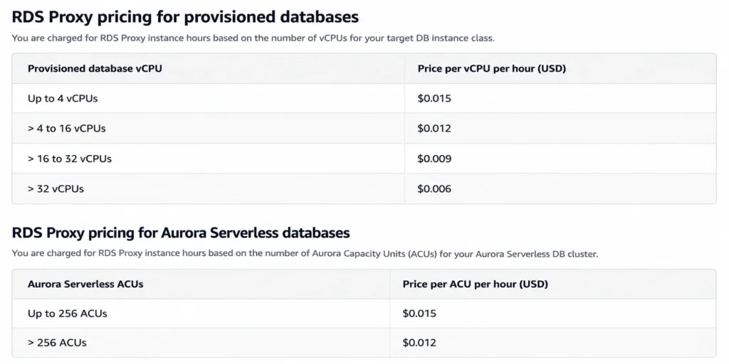 AWS RDS Proxy pricing showing vCPU-based charges for provisioned databases and ACU-based charges for Aurora Serverless.