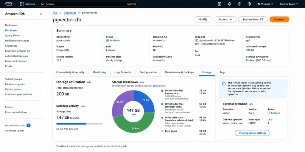AWS RDS management console showing the storage monitoring panel for an RDS PostgreSQL instance with pgvector enabled, with a storage breakdown visualization showing the total 200 GB gp3 volume allocated at $23 per month, with a detailed breakdown showing 38 gigabytes consumed by the vector embeddings table containing 5 million 1536-dimensional vectors stored as pgvector vector type, 67 gigabytes consumed by the HNSW index built on the embedding column with default m equals 16 and ef_construction equals 64 parameters, 42 gigabytes for other application tables and indexes, and 53 gigabytes of remaining free space, with an annotation showing the HNSW index is 1.76 times larger than the raw vector data it indexes