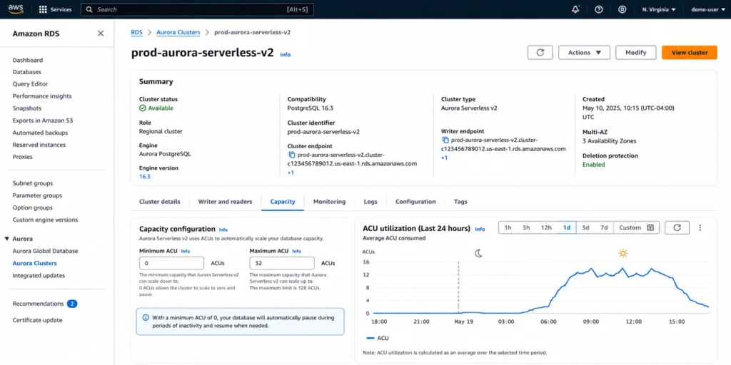 AWS RDS management console showing the Modify Aurora cluster page for an Aurora Serverless v2 PostgreSQL 16.3 compatible cluster, with the Serverless v2 capacity settings panel showing the minimum capacity setting at 0 Aurora Capacity Units and the maximum capacity setting at 32 Aurora Capacity Units, alongside a capacity graph in CloudWatch showing the Aurora capacity consumed over the past 24 hours with the line at 0 ACUs from 11 PM to 7 AM during off-hours when scale-to-zero has paused the database, then rising to approximately 12 ACUs during peak business hours between 9 AM and 5 PM before scaling back down in the evening, with storage billing shown as continuous at $0.10 per GB-month regardless of compute pause state
