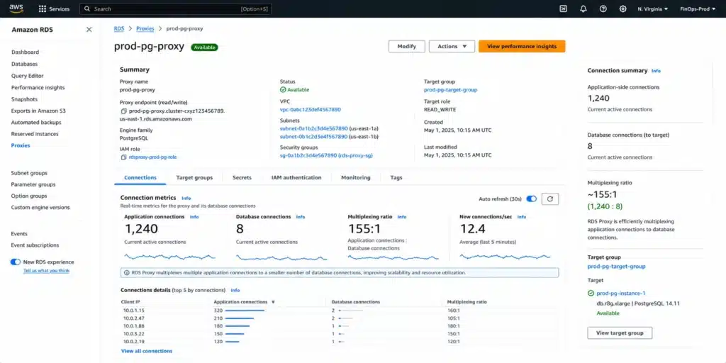 AWS RDS Console showing an RDS Proxy detail page. The metrics panel shows 1,240 client connections multiplexed into 8 database connections on db.r8g.xlarge, with pool utilization at 16 percent and zero errors over 24 hours.