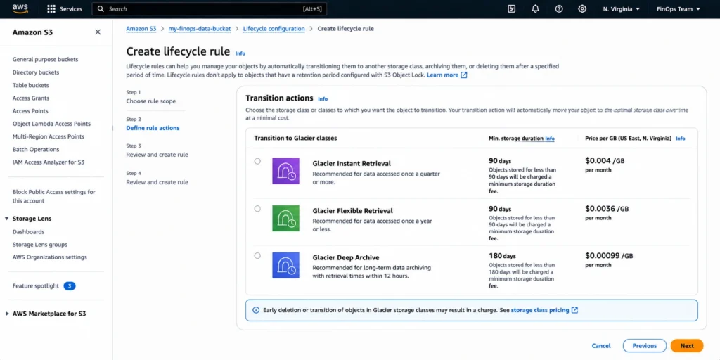 AWS S3 management console Create Lifecycle Rule page showing the Transition actions section where the user can configure automatic object movement between storage classes, displaying three Glacier storage class options as transition destinations: Glacier Instant Retrieval listed at $0.004 per GB per month with a 90-day minimum storage duration, Glacier Flexible Retrieval at $0.0036 per GB per month also with a 90-day minimum, and Glacier Deep Archive at $0.00099 per GB per month with a 180-day minimum storage duration, each option showing the transition cost of $0.05 per 1,000 objects and a note about the 40 KB metadata overhead that applies to Glacier Flexible and Deep Archive objects