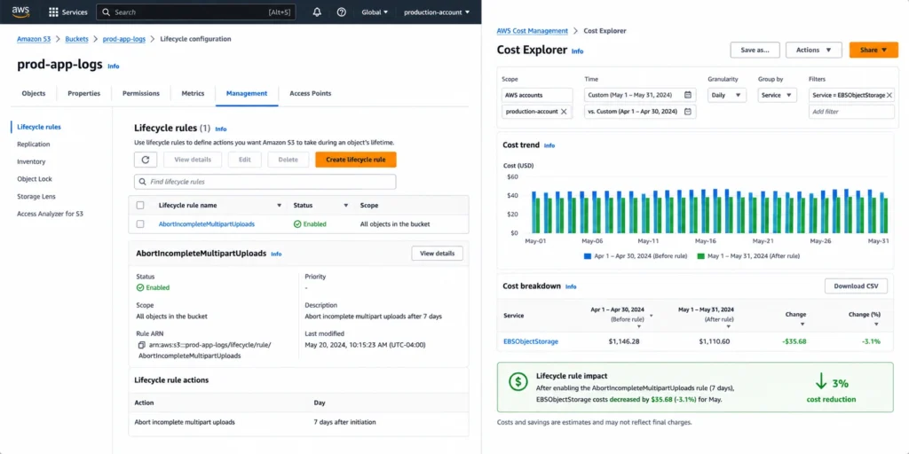 AWS S3 management console showing the Lifecycle rules section for a production bucket with one active rule named AbortIncompleteMultipartUploads configured to apply to all objects in the bucket with the action showing Expire incomplete multipart uploads after 7 days, and a small Cost Explorer chart inset in the bottom right corner showing S3 Standard storage cost over the past 30 days with a slight downward trend beginning 7 days after the lifecycle rule was created, representing the reclaimed storage from previously orphaned multipart upload parts