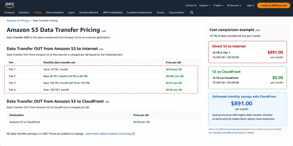AWS S3 pricing page showing the Data Transfer OUT to the internet section with four tiered rows: first 100 GB free, 100 GB to 10 TB at $0.09 per GB highlighted in orange, 10 TB to 50 TB at $0.085 per GB, 50 TB to 150 TB at $0.07 per GB, and 150 TB to 500 TB at $0.05 per GB, with a separate row below showing Data Transfer OUT to Amazon CloudFront at $0.00 per GB highlighted in green, and a handwritten-style annotation in the margin showing the cost comparison for 10 TB per month: direct S3 internet egress totaling $891 versus routing through CloudFront totaling $850 with the $41 monthly saving labeled