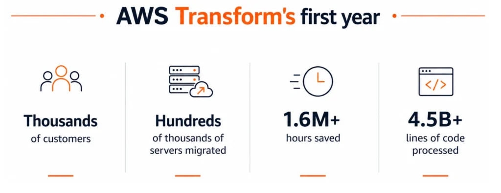 AWS Transform's first year: hundreds of thousands of servers migrated, 1.6M+ hours saved, 4.5B+ lines of code processed.