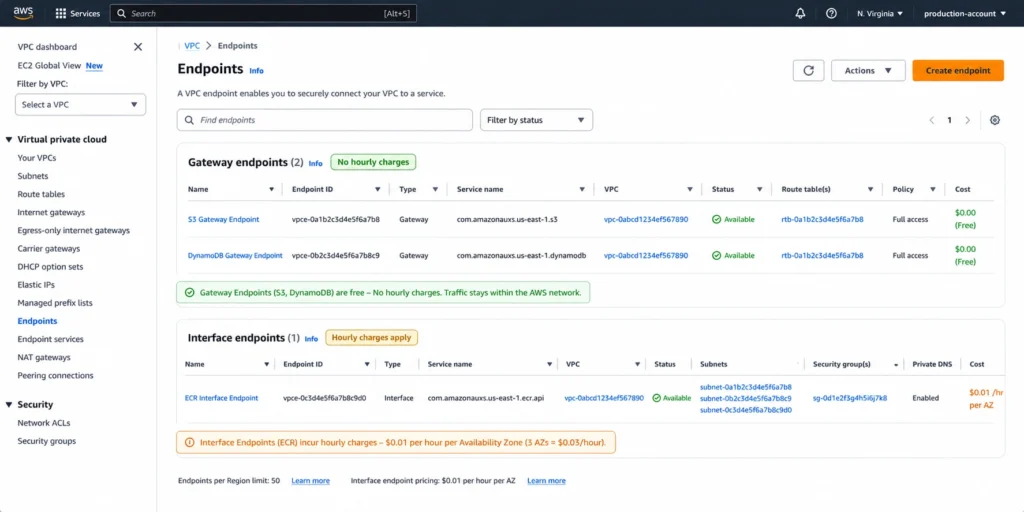 AWS VPC console Endpoints page showing three VPC endpoints configured for a production account: two Gateway Endpoints for S3 and DynamoDB both showing Available status with a cost label of $0.00 per GB, and one Interface Endpoint for ECR showing Available status with a cost label of $0.01 per hour per availability zone plus $0.01 per GB processed. Image alt text line 2: The endpoint configuration demonstrates the recommended deployment order: Gateway Endpoints for S3 and DynamoDB deployed first at no cost to eliminate NAT Gateway processing charges on AWS service traffic, followed by an Interface Endpoint for ECR to handle container image pulls from private subnets at a fraction of the NAT Gateway data processing rate. 