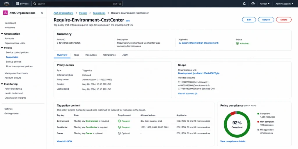 AWS Organizations console with Tag Policy showing required tags enforced for EC2, RDS, and S3 resources across a development OU