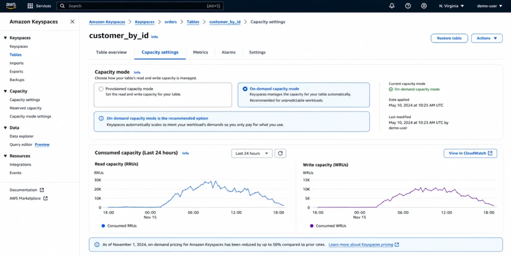 AWS Management Console showing the Amazon Keyspaces table capacity configuration page for a production table named user_sessions in the us-east-1 region, with the capacity mode selector showing On-demand mode selected and highlighted in a blue box with a label stating Recommended for most workloads, and a CloudWatch metrics panel below showing the consumed Read Request Units and Write Request Units over the past 24 hours as a dual-line time series chart with the RRU line averaging approximately 2.3 million units per hour shown in blue and the WRU line averaging approximately 0.8 million units per hour shown in orange, and a pricing information panel on the right showing the per-million unit rates effective since November 14 2024 with a note stating rates reduced by up to 56 percent
