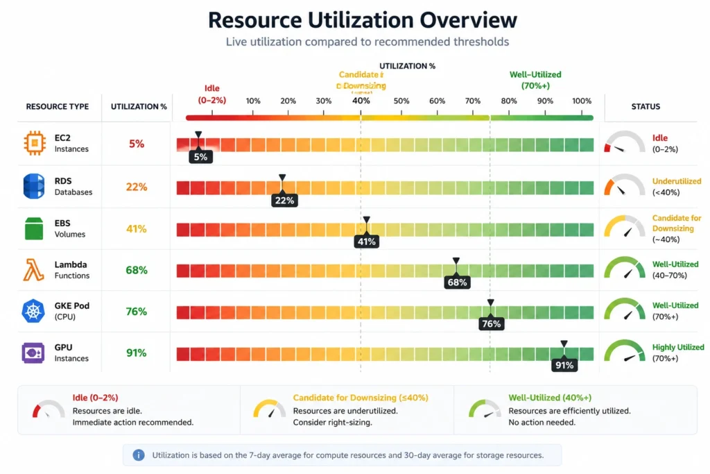 Cloud resource utilization threshold heatmap showing rightsizing signal ranges for EC2, RDS, EBS, Lambda, Kubernetes pods, and GPU instances