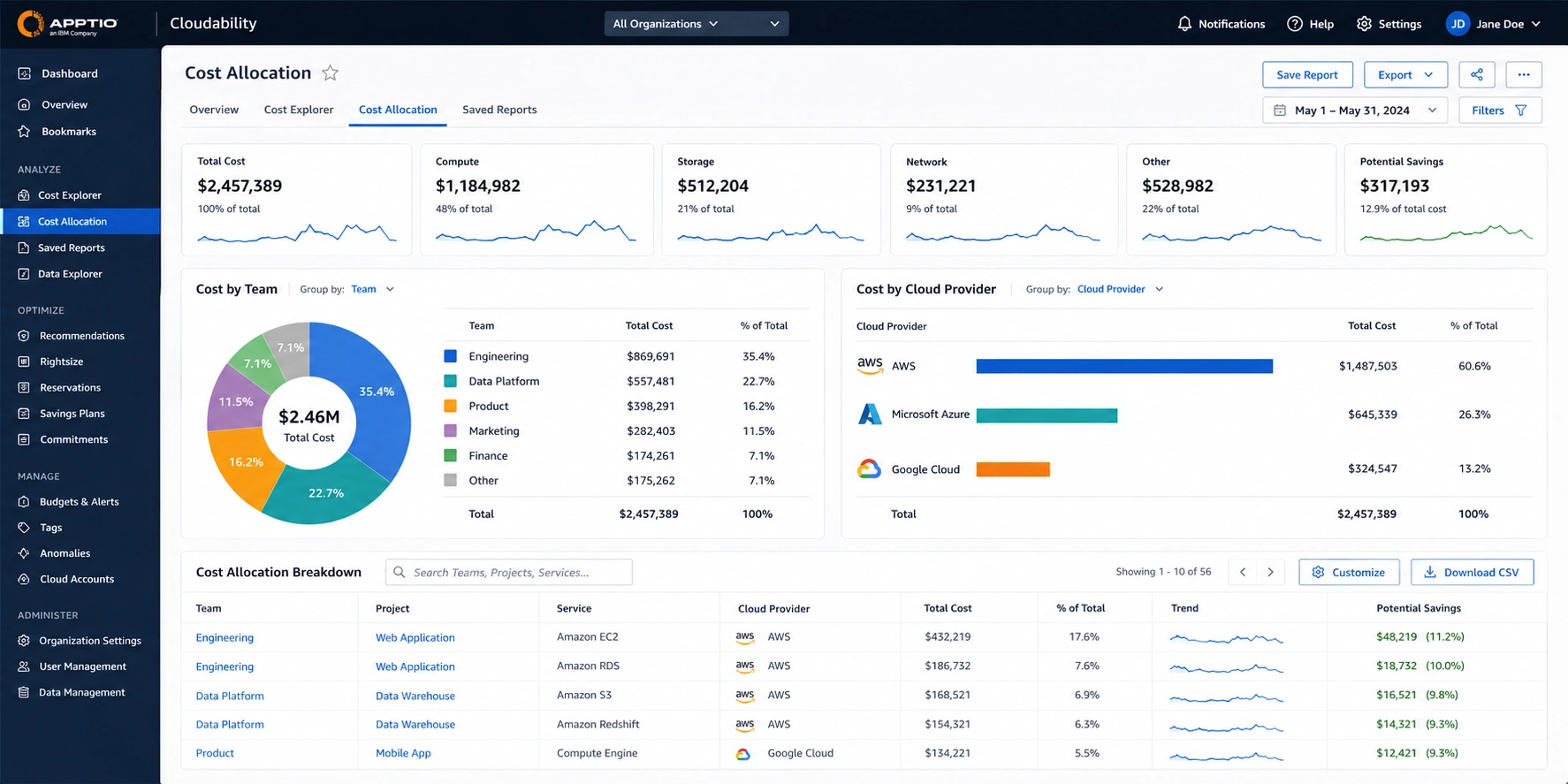 Apptio Cloudability cost allocation dashboard showing spend breakdown by service and account